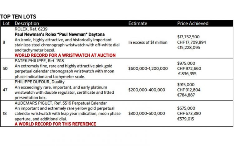 ポールニューマン着用のロレックス　デイトナ落札価格