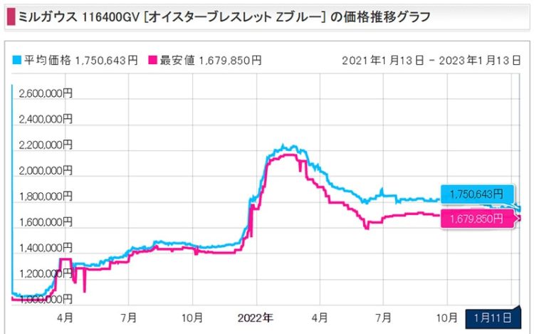 ミルガウス116400GVの市場価格