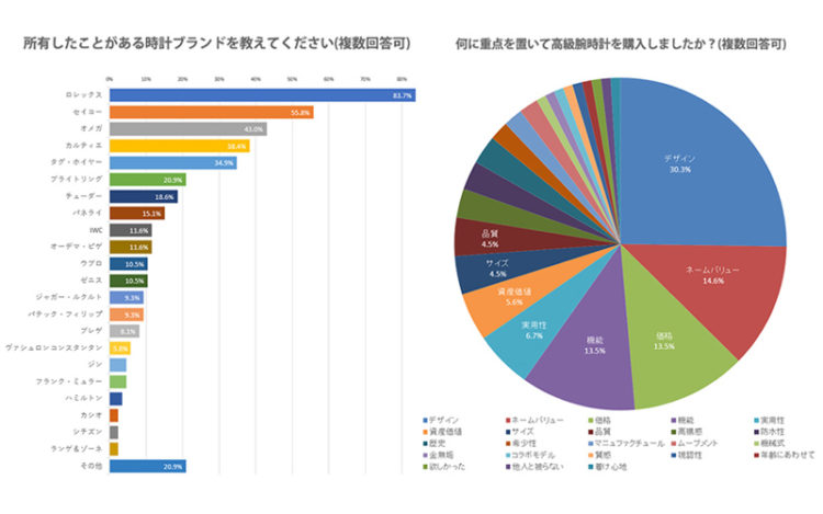所有したことがある時計ブランド、時計購入時に重視した点