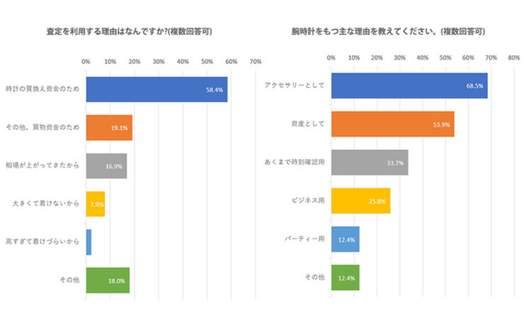 腕時計の査定を利用する理由、腕時計をもつ主な理由