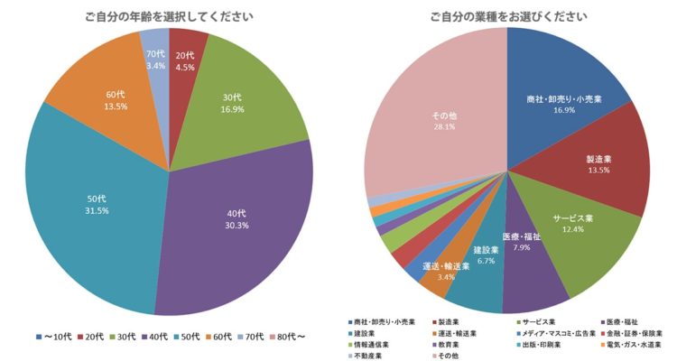 回答者（高級時計所有者）の年代と職業