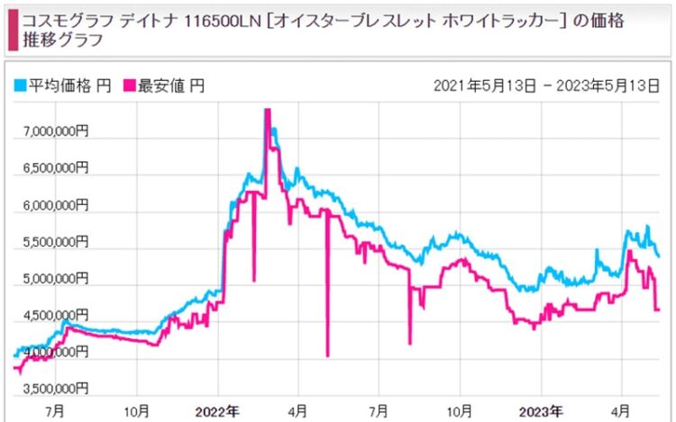 価格COM:スチールモデル　ホワイトダイアル　116500LN