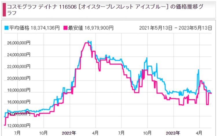 価格COM:プラチナモデル　アイスブルーダイアル　116506
