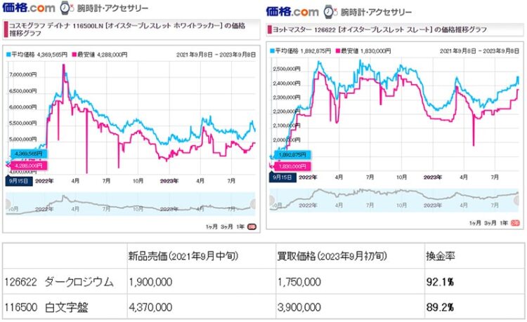 ロレックス　ヨットマスター資産価値