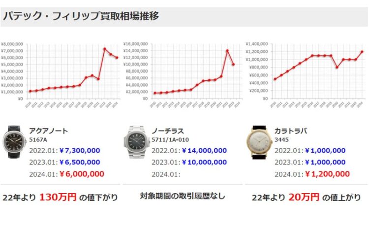 パテックフィリップ買取相場推移