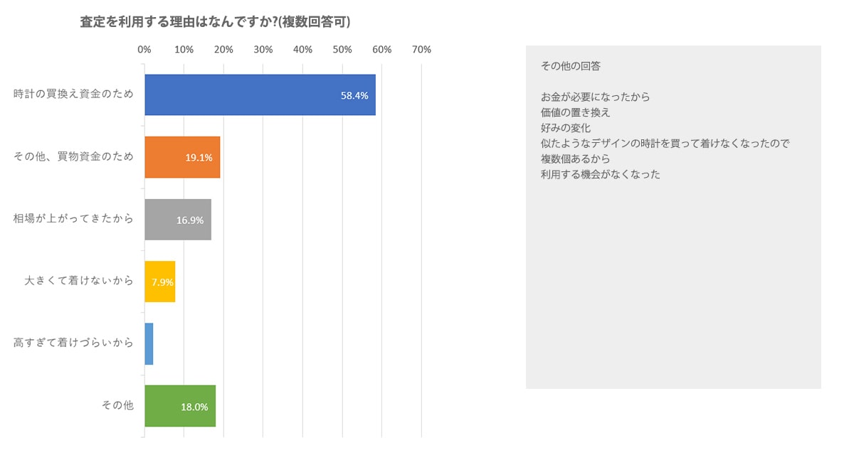 高級腕時計の査定を利用する理由はなんですか?