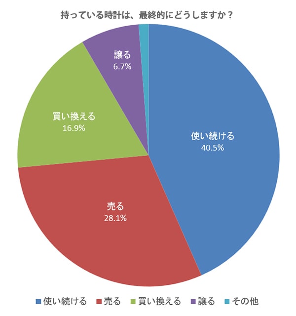 所有している高級腕時計は最終的にどのようにしますか?