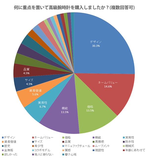 高級腕時計を選ぶ際に重視した点は?