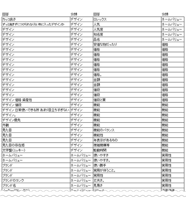 高級腕時計を選ぶ際に重視した点の詳細