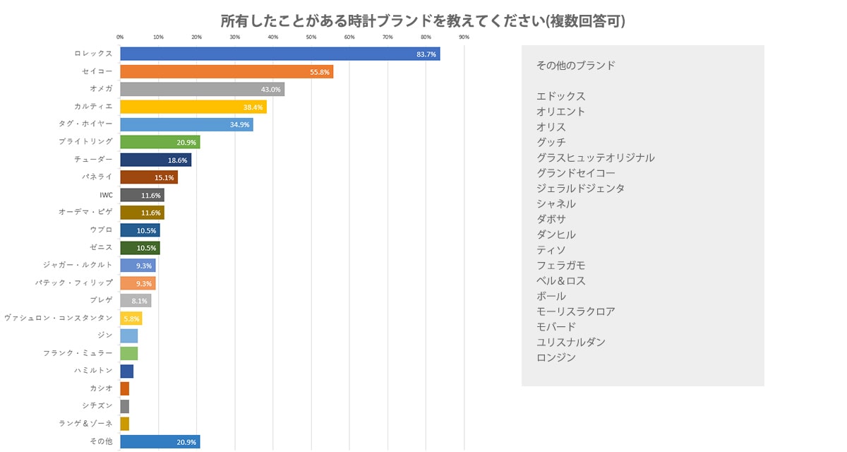 購入した事がある時計ブランドを教えてください