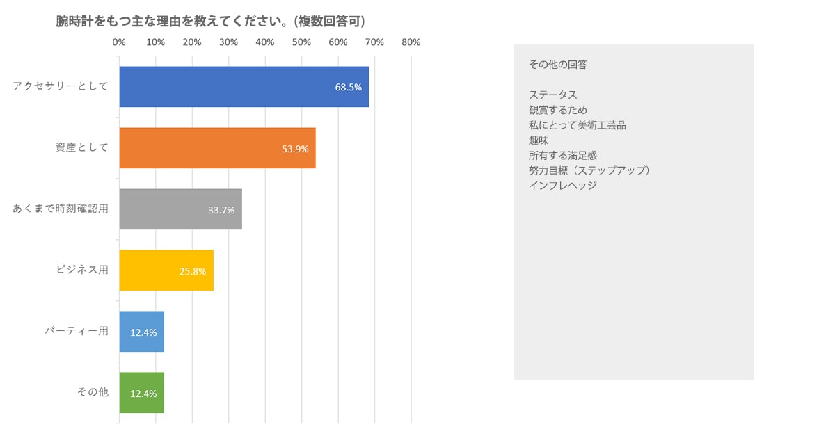 高級腕時計を持つ主な理由を教えてください