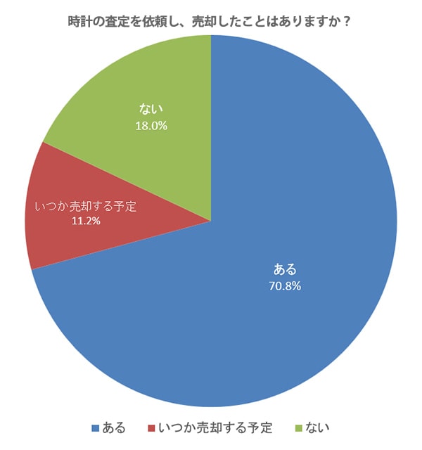 時計の査定・売却をしたことがありますか?