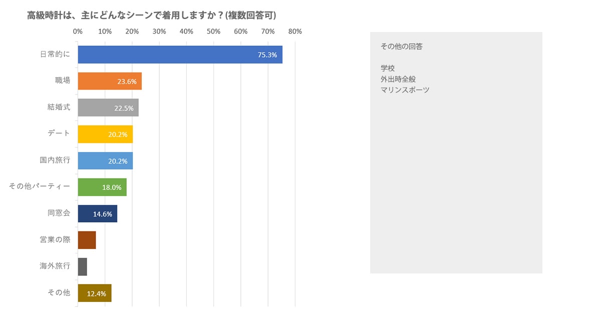 高級腕時計の着用シーンは?