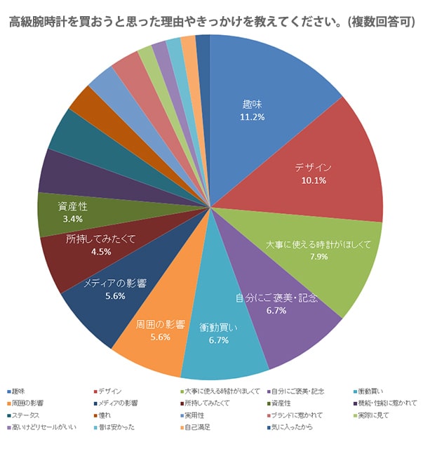 高級腕時計の購入理由(きっかけ)は?