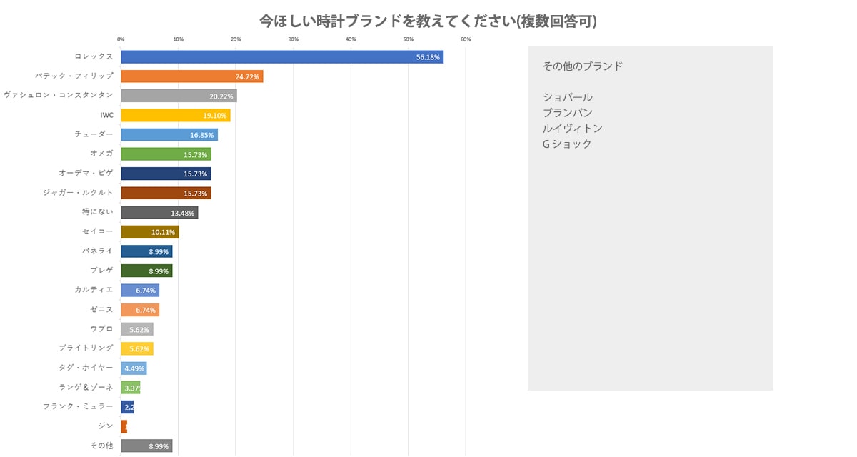 今欲しい高級腕時計ブランドは?